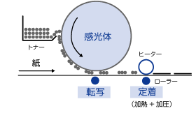 コピー機のしくみ