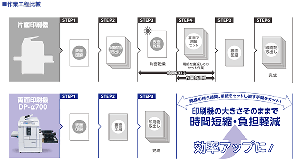 作業工程比較