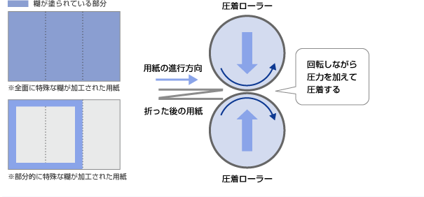 圧着ハガキのしくみ