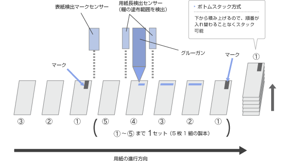 線糊製本のしくみ
