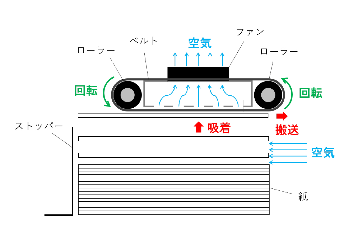 エアーサクション給紙の図