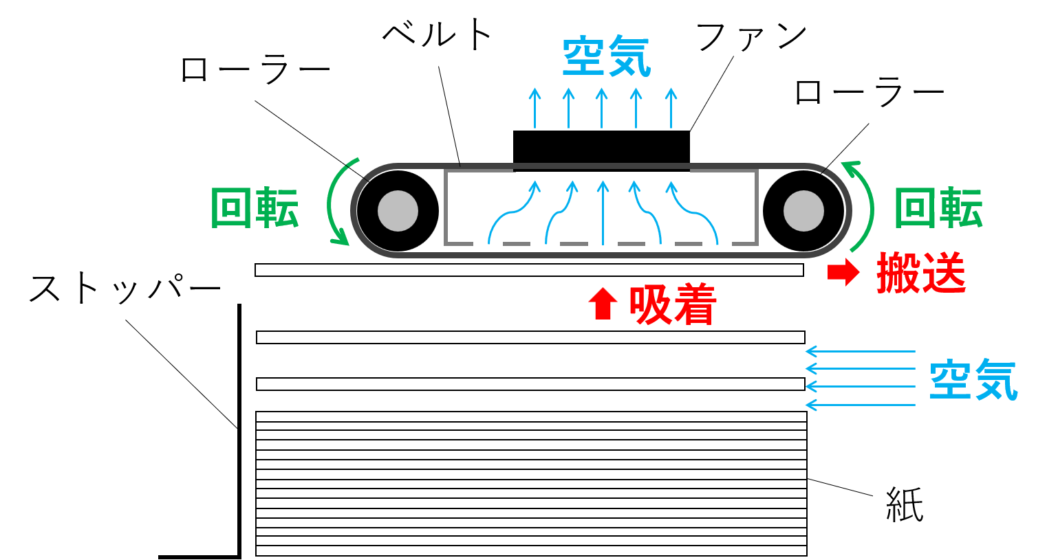 エアーサクション給紙の図