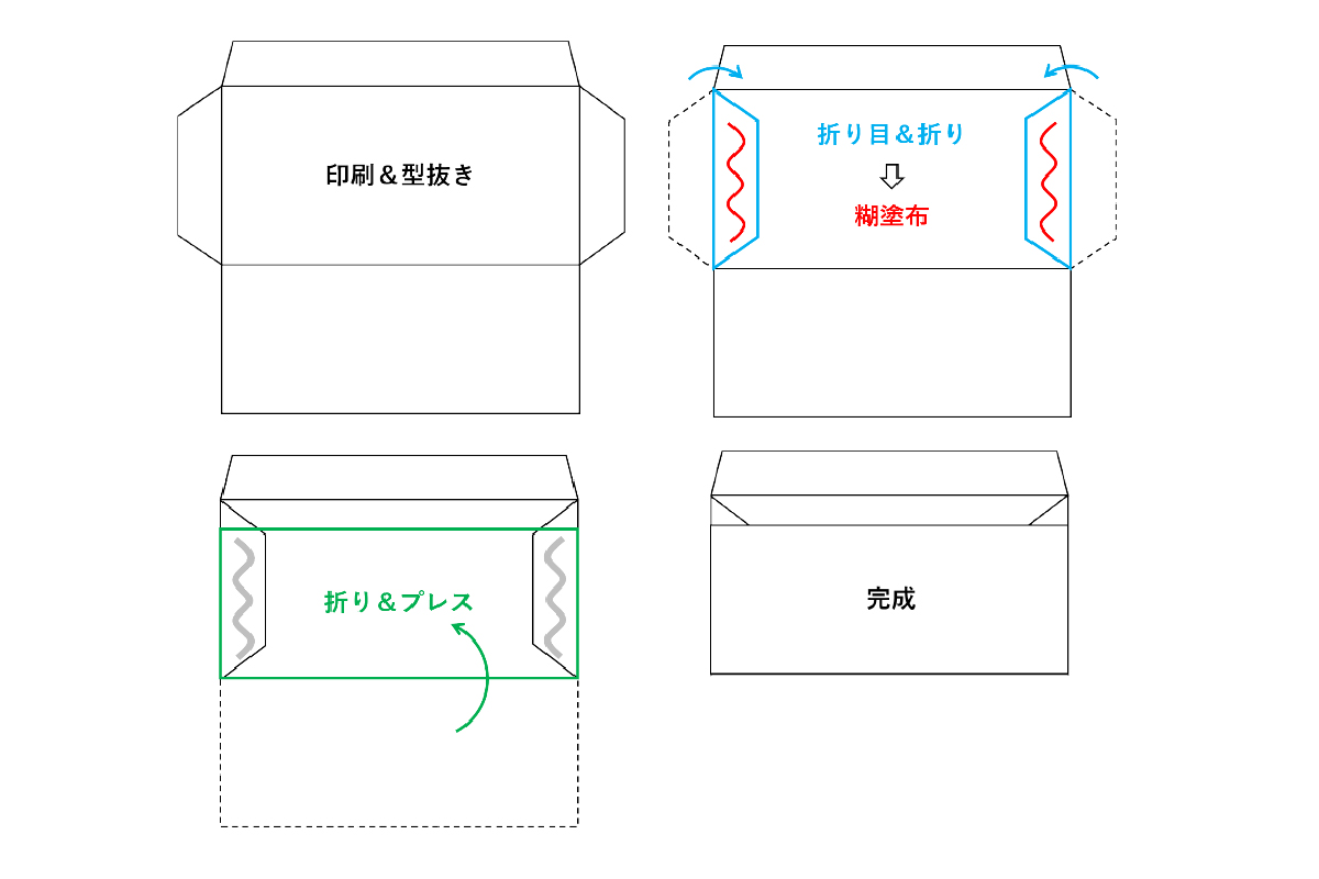 製袋機構の図